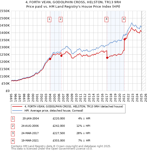 4, FORTH VEAN, GODOLPHIN CROSS, HELSTON, TR13 9RH: Price paid vs HM Land Registry's House Price Index