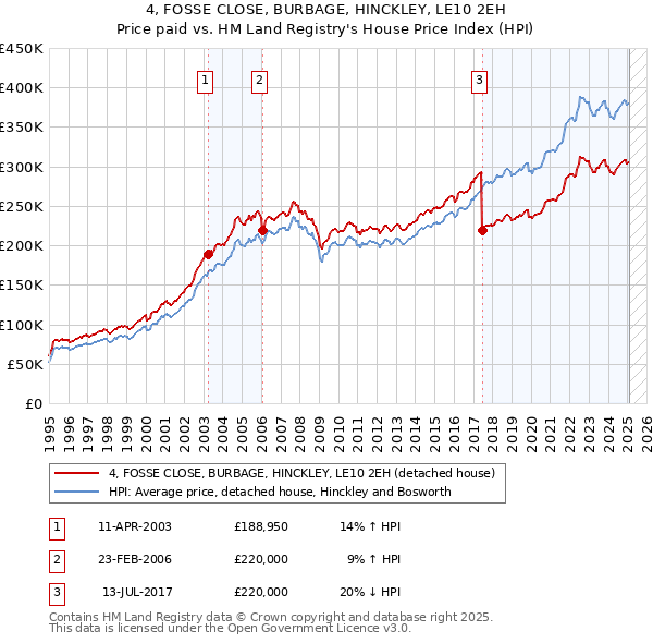 4, FOSSE CLOSE, BURBAGE, HINCKLEY, LE10 2EH: Price paid vs HM Land Registry's House Price Index
