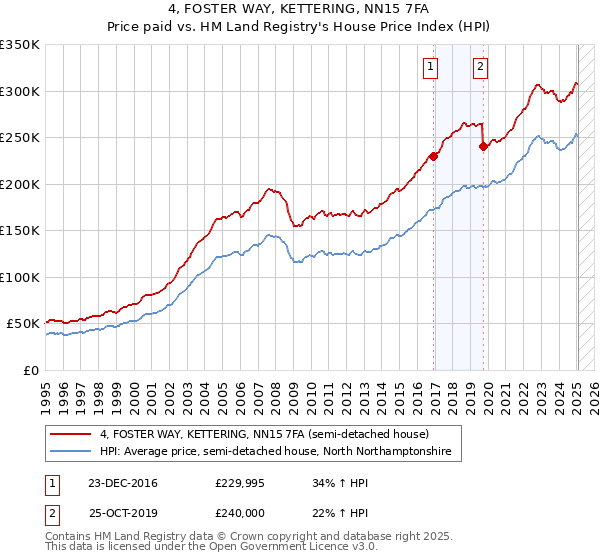 4, FOSTER WAY, KETTERING, NN15 7FA: Price paid vs HM Land Registry's House Price Index