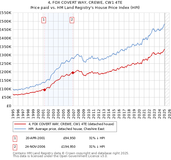4, FOX COVERT WAY, CREWE, CW1 4TE: Price paid vs HM Land Registry's House Price Index