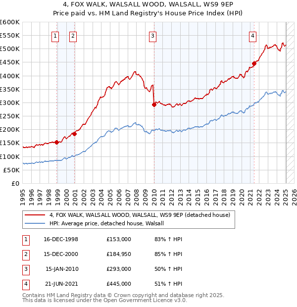 4, FOX WALK, WALSALL WOOD, WALSALL, WS9 9EP: Price paid vs HM Land Registry's House Price Index