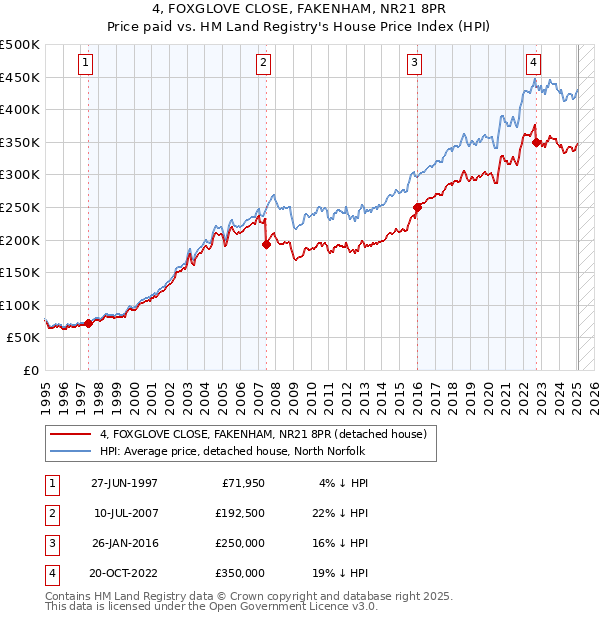 4, FOXGLOVE CLOSE, FAKENHAM, NR21 8PR: Price paid vs HM Land Registry's House Price Index