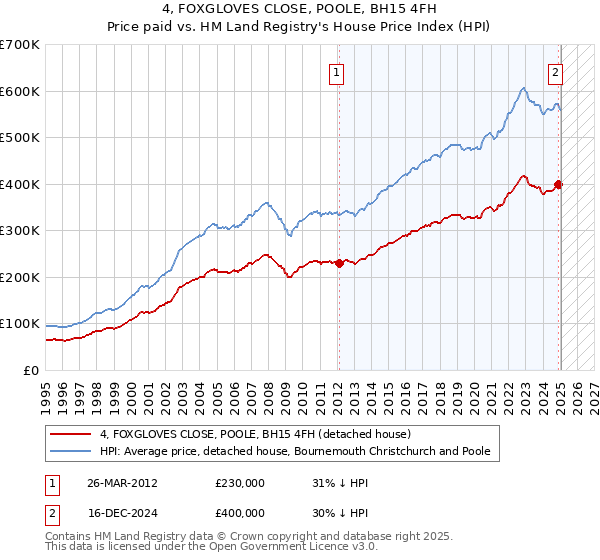 4, FOXGLOVES CLOSE, POOLE, BH15 4FH: Price paid vs HM Land Registry's House Price Index
