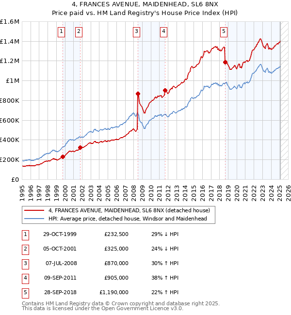 4, FRANCES AVENUE, MAIDENHEAD, SL6 8NX: Price paid vs HM Land Registry's House Price Index
