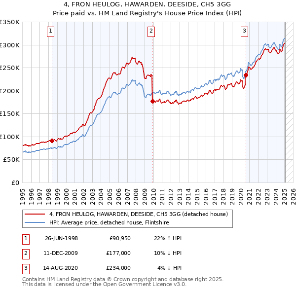 4, FRON HEULOG, HAWARDEN, DEESIDE, CH5 3GG: Price paid vs HM Land Registry's House Price Index
