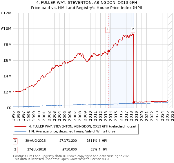 4, FULLER WAY, STEVENTON, ABINGDON, OX13 6FH: Price paid vs HM Land Registry's House Price Index