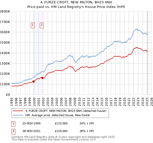 4, FURZE CROFT, NEW MILTON, BH25 6NH: Price paid vs HM Land Registry's House Price Index