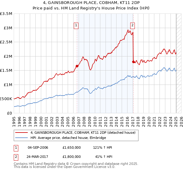4, GAINSBOROUGH PLACE, COBHAM, KT11 2DP: Price paid vs HM Land Registry's House Price Index