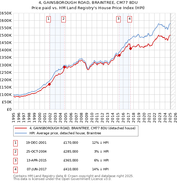 4, GAINSBOROUGH ROAD, BRAINTREE, CM77 8DU: Price paid vs HM Land Registry's House Price Index