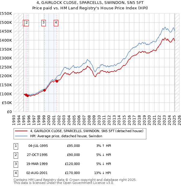 4, GAIRLOCK CLOSE, SPARCELLS, SWINDON, SN5 5FT: Price paid vs HM Land Registry's House Price Index