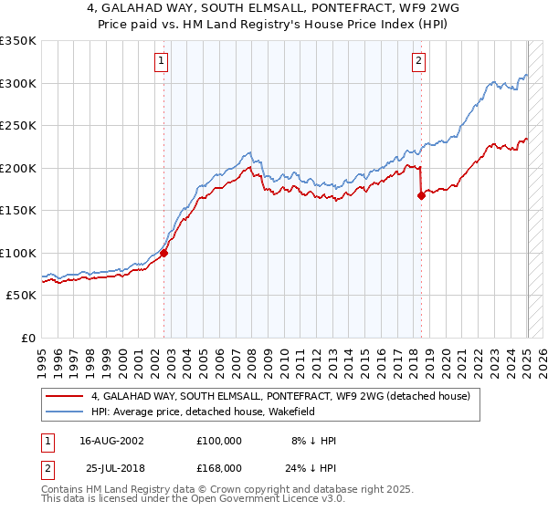 4, GALAHAD WAY, SOUTH ELMSALL, PONTEFRACT, WF9 2WG: Price paid vs HM Land Registry's House Price Index