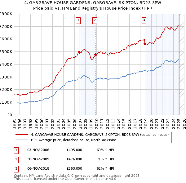 4, GARGRAVE HOUSE GARDENS, GARGRAVE, SKIPTON, BD23 3PW: Price paid vs HM Land Registry's House Price Index