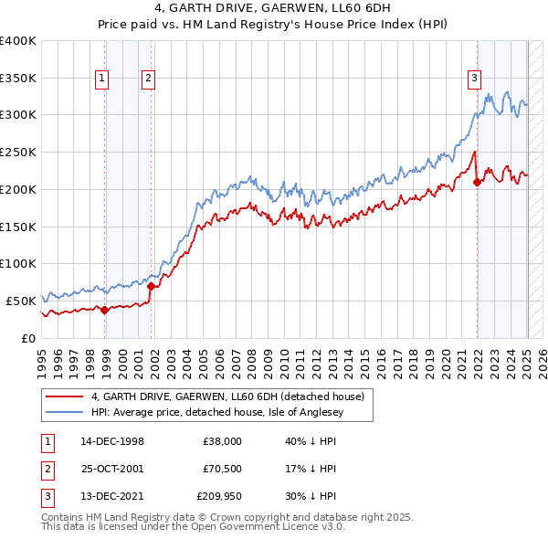 4, GARTH DRIVE, GAERWEN, LL60 6DH: Price paid vs HM Land Registry's House Price Index