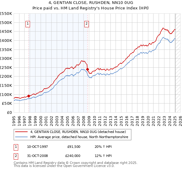 4, GENTIAN CLOSE, RUSHDEN, NN10 0UG: Price paid vs HM Land Registry's House Price Index