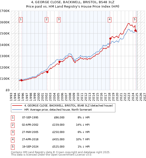 4, GEORGE CLOSE, BACKWELL, BRISTOL, BS48 3LZ: Price paid vs HM Land Registry's House Price Index