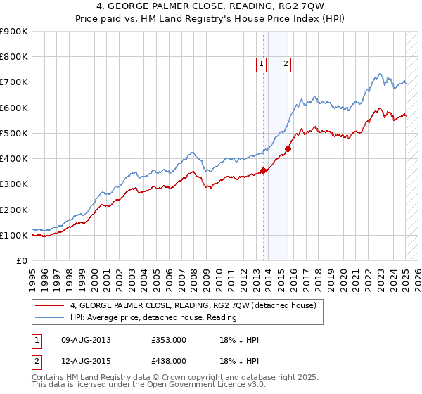 4, GEORGE PALMER CLOSE, READING, RG2 7QW: Price paid vs HM Land Registry's House Price Index