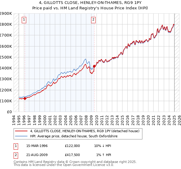 4, GILLOTTS CLOSE, HENLEY-ON-THAMES, RG9 1PY: Price paid vs HM Land Registry's House Price Index