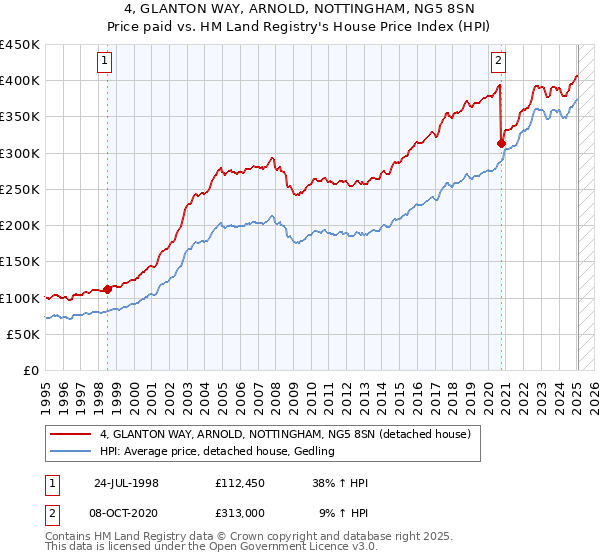 4, GLANTON WAY, ARNOLD, NOTTINGHAM, NG5 8SN: Price paid vs HM Land Registry's House Price Index
