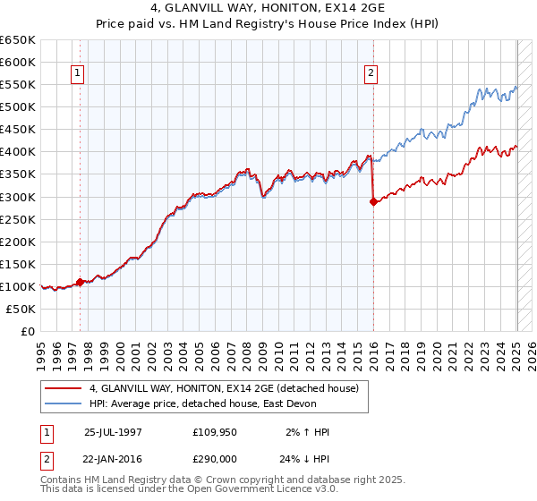 4, GLANVILL WAY, HONITON, EX14 2GE: Price paid vs HM Land Registry's House Price Index