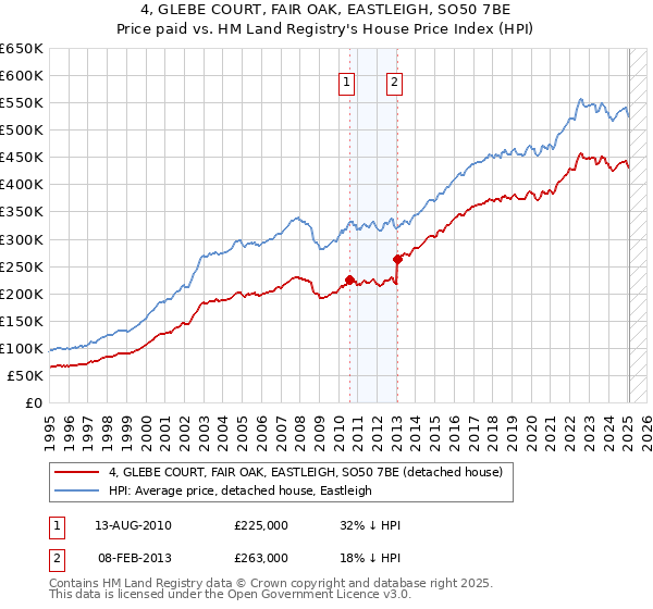 4, GLEBE COURT, FAIR OAK, EASTLEIGH, SO50 7BE: Price paid vs HM Land Registry's House Price Index