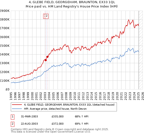4, GLEBE FIELD, GEORGEHAM, BRAUNTON, EX33 1QL: Price paid vs HM Land Registry's House Price Index