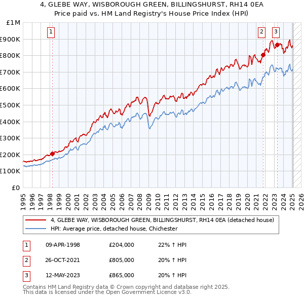 4, GLEBE WAY, WISBOROUGH GREEN, BILLINGSHURST, RH14 0EA: Price paid vs HM Land Registry's House Price Index