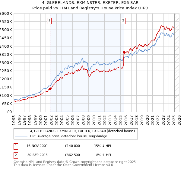 4, GLEBELANDS, EXMINSTER, EXETER, EX6 8AR: Price paid vs HM Land Registry's House Price Index