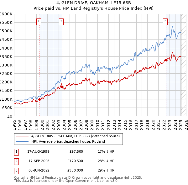 4, GLEN DRIVE, OAKHAM, LE15 6SB: Price paid vs HM Land Registry's House Price Index