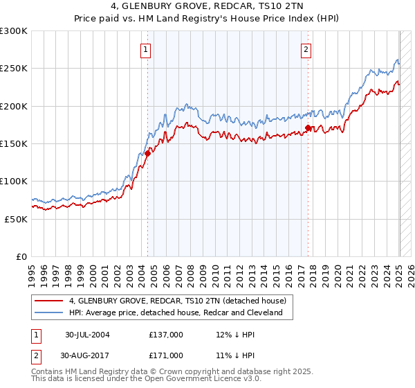 4, GLENBURY GROVE, REDCAR, TS10 2TN: Price paid vs HM Land Registry's House Price Index