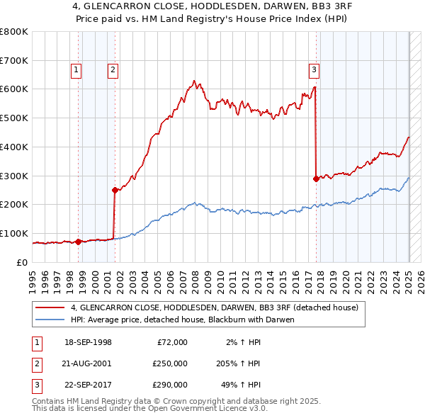4, GLENCARRON CLOSE, HODDLESDEN, DARWEN, BB3 3RF: Price paid vs HM Land Registry's House Price Index