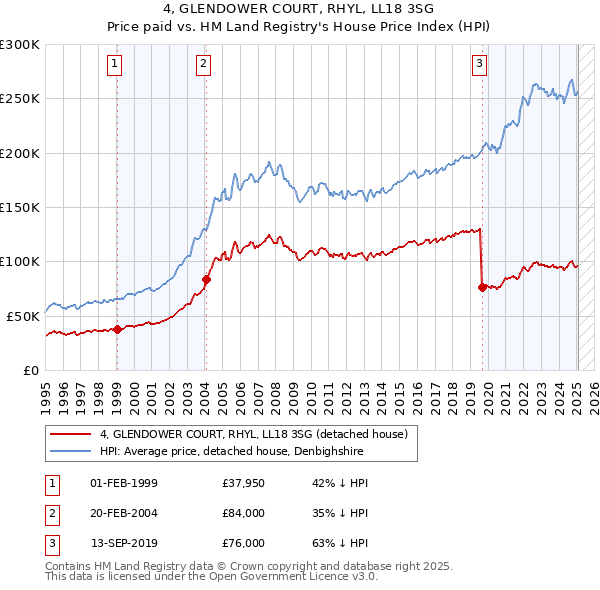 4, GLENDOWER COURT, RHYL, LL18 3SG: Price paid vs HM Land Registry's House Price Index