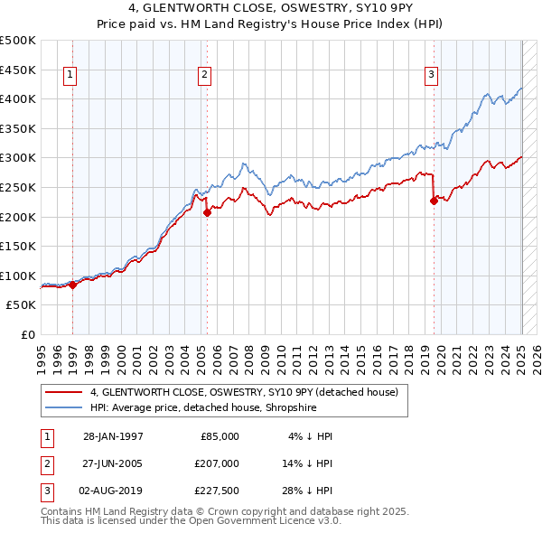 4, GLENTWORTH CLOSE, OSWESTRY, SY10 9PY: Price paid vs HM Land Registry's House Price Index