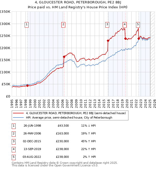 4, GLOUCESTER ROAD, PETERBOROUGH, PE2 8BJ: Price paid vs HM Land Registry's House Price Index