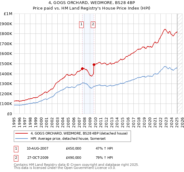 4, GOGS ORCHARD, WEDMORE, BS28 4BP: Price paid vs HM Land Registry's House Price Index