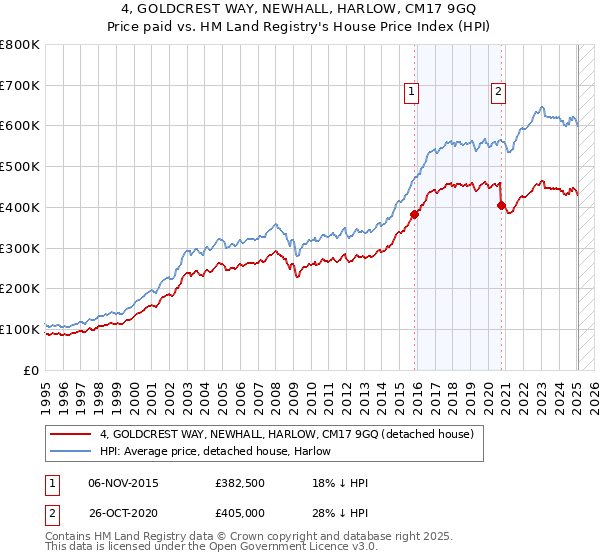 4, GOLDCREST WAY, NEWHALL, HARLOW, CM17 9GQ: Price paid vs HM Land Registry's House Price Index