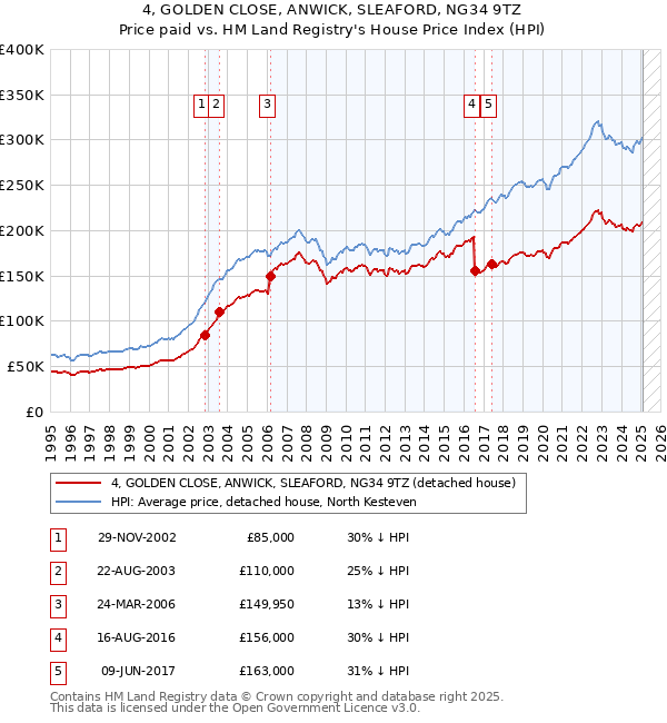 4, GOLDEN CLOSE, ANWICK, SLEAFORD, NG34 9TZ: Price paid vs HM Land Registry's House Price Index