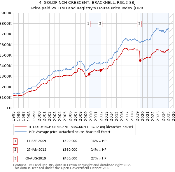 4, GOLDFINCH CRESCENT, BRACKNELL, RG12 8BJ: Price paid vs HM Land Registry's House Price Index