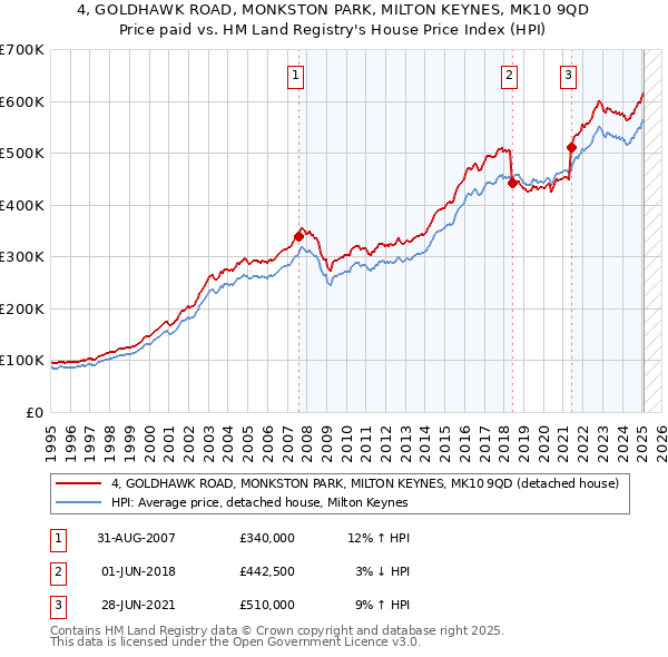 4, GOLDHAWK ROAD, MONKSTON PARK, MILTON KEYNES, MK10 9QD: Price paid vs HM Land Registry's House Price Index