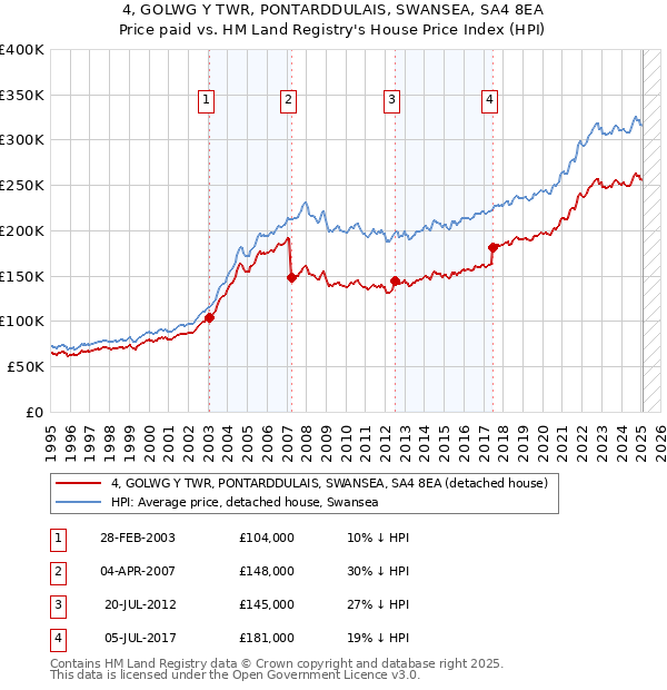 4, GOLWG Y TWR, PONTARDDULAIS, SWANSEA, SA4 8EA: Price paid vs HM Land Registry's House Price Index
