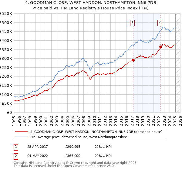 4, GOODMAN CLOSE, WEST HADDON, NORTHAMPTON, NN6 7DB: Price paid vs HM Land Registry's House Price Index