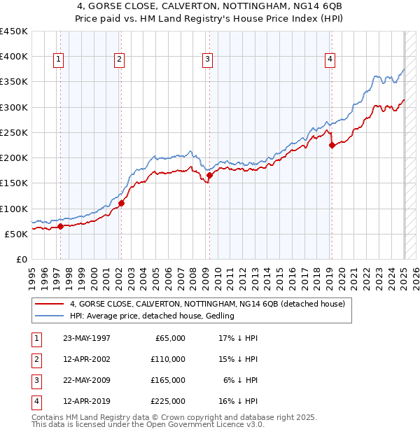 4, GORSE CLOSE, CALVERTON, NOTTINGHAM, NG14 6QB: Price paid vs HM Land Registry's House Price Index