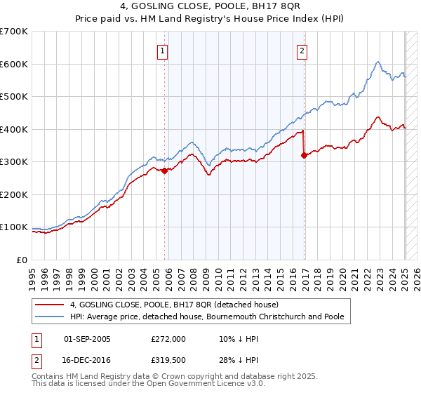 4, GOSLING CLOSE, POOLE, BH17 8QR: Price paid vs HM Land Registry's House Price Index