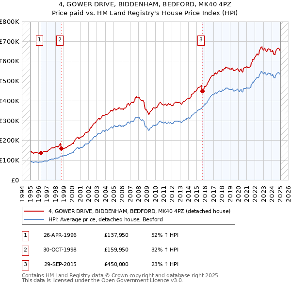4, GOWER DRIVE, BIDDENHAM, BEDFORD, MK40 4PZ: Price paid vs HM Land Registry's House Price Index