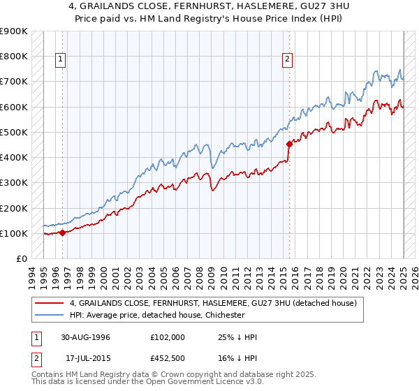 4, GRAILANDS CLOSE, FERNHURST, HASLEMERE, GU27 3HU: Price paid vs HM Land Registry's House Price Index