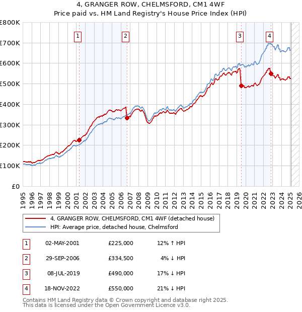 4, GRANGER ROW, CHELMSFORD, CM1 4WF: Price paid vs HM Land Registry's House Price Index
