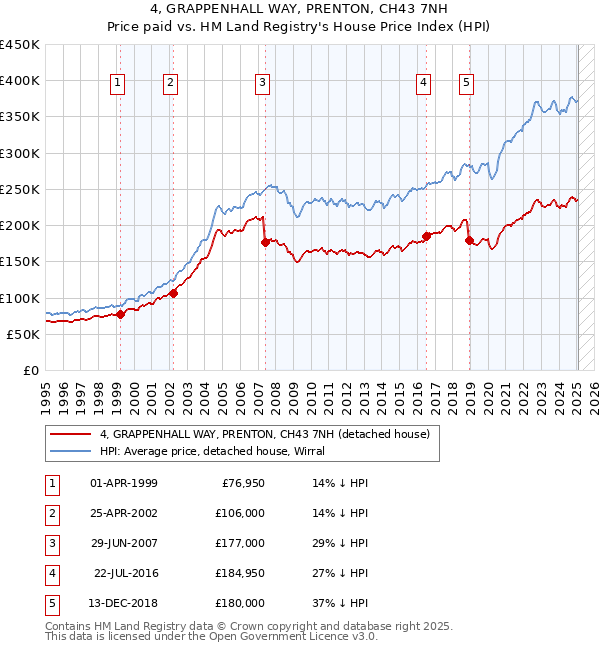 4, GRAPPENHALL WAY, PRENTON, CH43 7NH: Price paid vs HM Land Registry's House Price Index