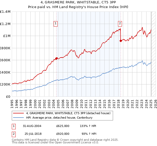 4, GRASMERE PARK, WHITSTABLE, CT5 3PP: Price paid vs HM Land Registry's House Price Index