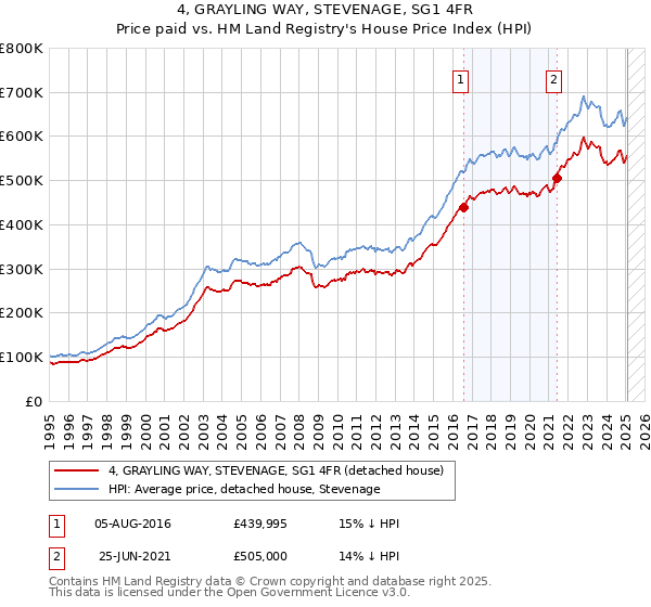4, GRAYLING WAY, STEVENAGE, SG1 4FR: Price paid vs HM Land Registry's House Price Index