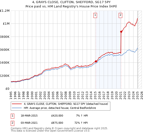 4, GRAYS CLOSE, CLIFTON, SHEFFORD, SG17 5PY: Price paid vs HM Land Registry's House Price Index