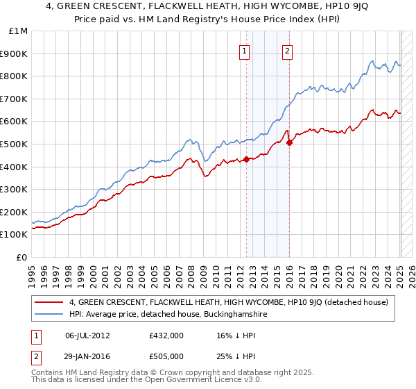 4, GREEN CRESCENT, FLACKWELL HEATH, HIGH WYCOMBE, HP10 9JQ: Price paid vs HM Land Registry's House Price Index